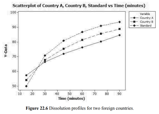 Production of a certain product in two different countries (A and B) were compared to the...-2