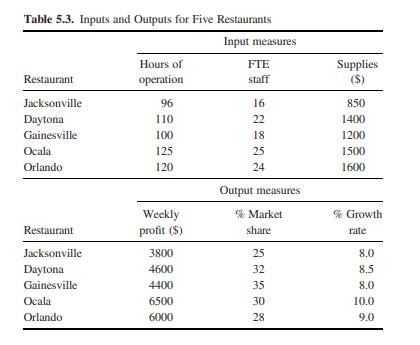 DEA Efficiency with an Additional Constraint Review Exercise 5.5. Add constraints that require...