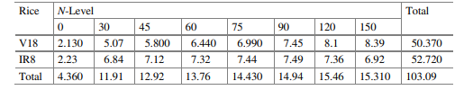 An experimenter conducted an experiment in the Red River Delta of Vietnam to study the rice yields...