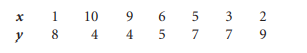 Determine the Pearson product-moment correlation coefficient for the following data. b. Using the x...