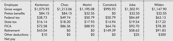 Calculate the benefi t payroll deduction for someone who selects family PPO coverage, family dental,...