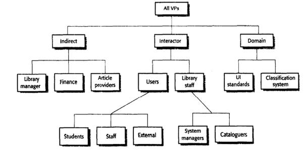 For three 01 the viewpoints identified in the library system, L1BSYS (Figure 7.4), suggest three...