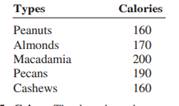 The data show the number of calories per ounce in selected types of nuts. Construct vertical and...