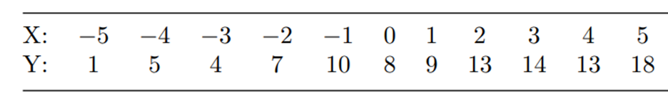 Refer to Problem 12. (a) What is the estimate of s 2 ? (b) Find 95% confidence intervals for ß 0 and...-2