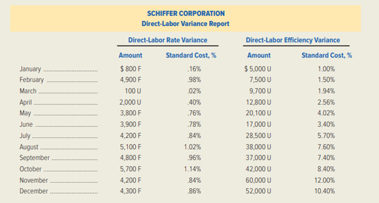 Schiffer Corporation manufactures agricultural machinery. At a recent staff meeting, the following...