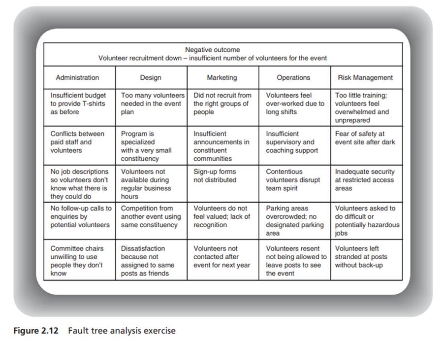 What (if any) are the common causes or risk drivers in the fault tree analysis shown in Figure 2.12?