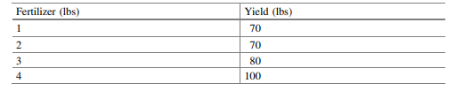 In a pilot study of a new fertilizer, four standard plots were selected at random. The following...