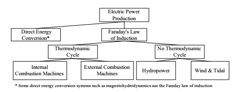 Principles of electrical energy production are shown in the simplified diagram. Provide a brief...