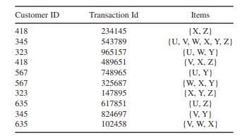 Consider the dataset given in the table below. (a) Compute the support for item sets {Y}, {X, Z} and...