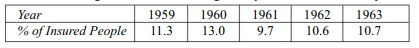 For the following series of observation verify that the 4-year centred moving average is equivalent...-2