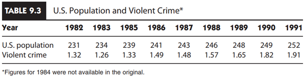 Table 9.3 indicates the population (in millions) and the number of violent crimes (in millions) in...