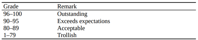 Write a function that prompts for a grade, and then returns the corresponding remark (as a string)...-2