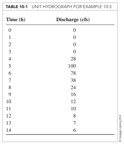 Using the unit hydrograph given in Table 10-1, and a basin lag of 2.5 hours, sketch the derived...-1