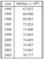 The total world oil production in millions of barrels per day is shown in the table that follows....