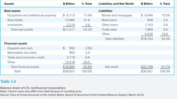 Examine the balance sheet of commercial banks in Table 1.3. a. What is the ratio of real assets to...-2