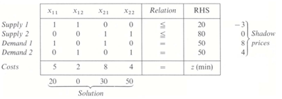 Consider a transportation problem identical to the one given in Exercise 17. One way the model may...