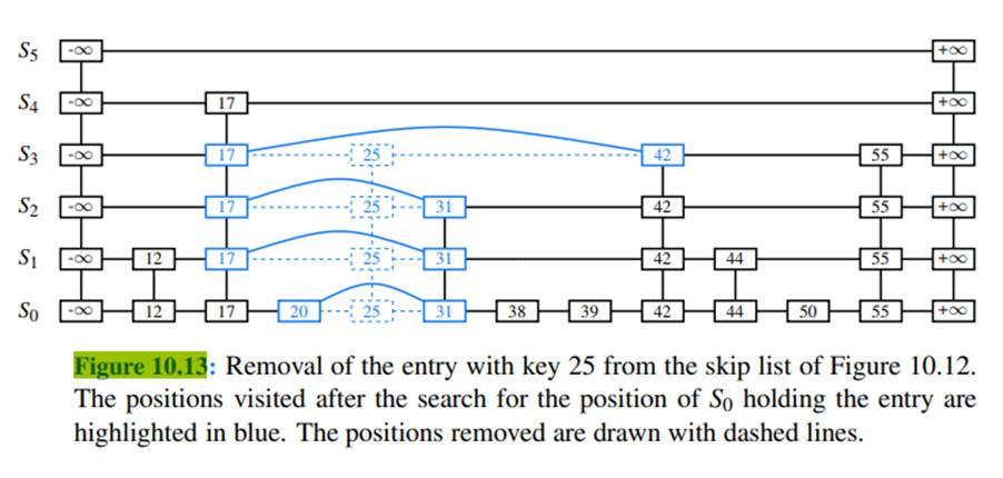 Draw the result after performing the following series of operations on the skip list shown in Figure...