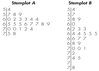 Stemplot of Median Income for Families of Four Table 7.1 lists the estimated median income for a...-1