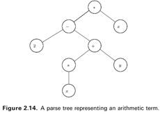 Draw the parse tree of the term (2 - s(x)) + (y * x), considering that - , +, and are used in infix...