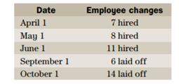 A seasonal manufacturing operation began the calendar year with 14 employees. During the year,...