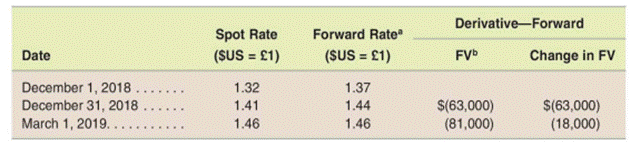 Recording sales transactions qualifying as foreign-currency firm commitments On February 15, 2019,...