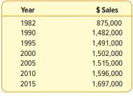 The sales of Hill Enterprises, a small injection molding company in upstate New York, increased from...