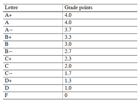 At a particular university, letter grades are mapped to grade points in the following manner: Write...