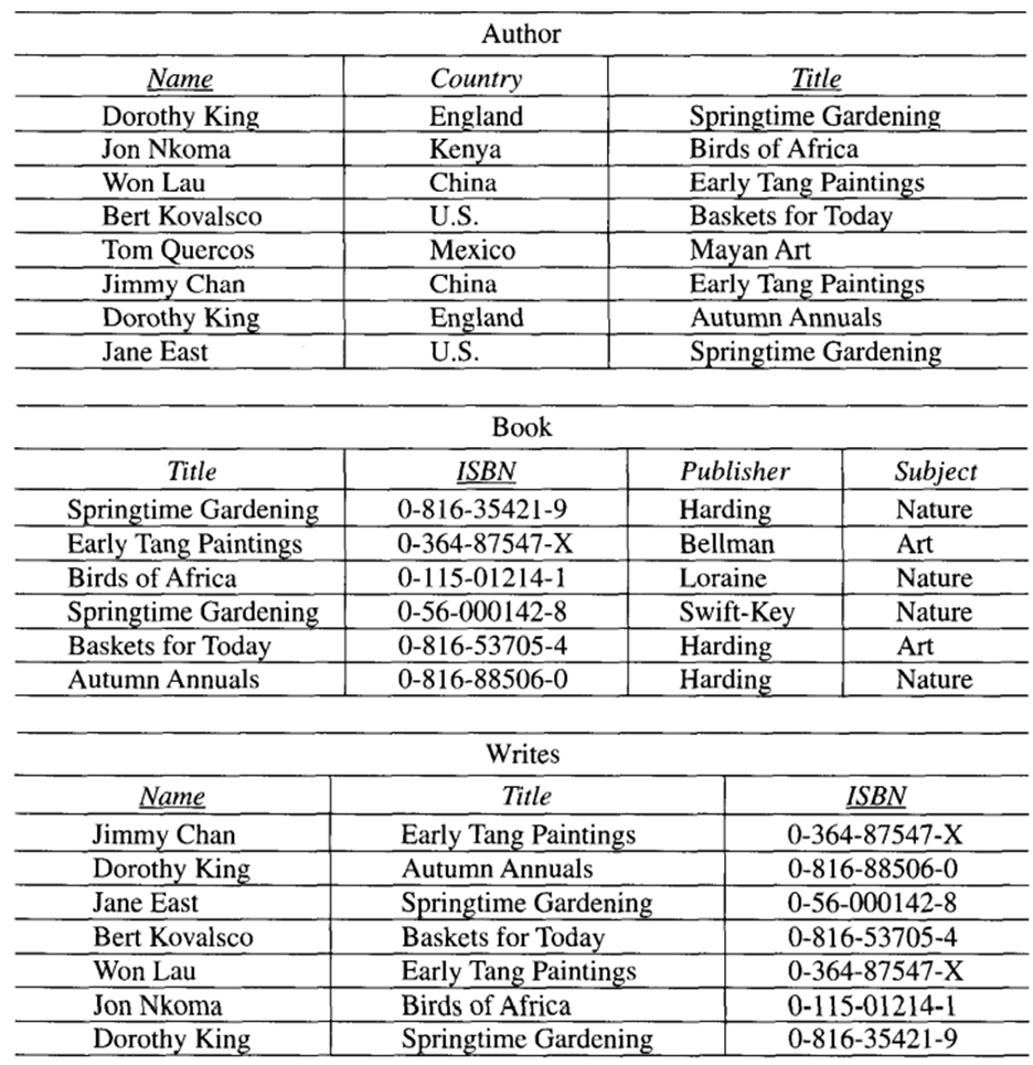 For Exercises 4-14, use the following relation tables and write the results of the operations. 4....