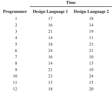 A computer scientist is investigating the usefulness of two different design languages in improving...