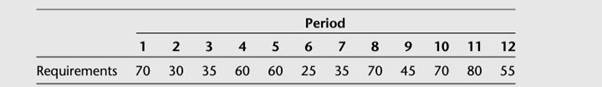 Apply the part period balancing (PPB) lot-sizing procedure to the following 12 periods of...