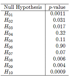 Suppose we test m null hypotheses, all of which are true. We control the Type I error for each null...