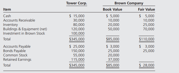 On June 10, 20X8, Tower Corporation acquired 100 percent of Brown Company’s common stock. Summarized...