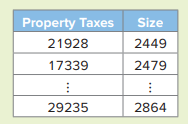 The accompanying table shows a portion of data that refers to the property taxes owed by a homeowner...