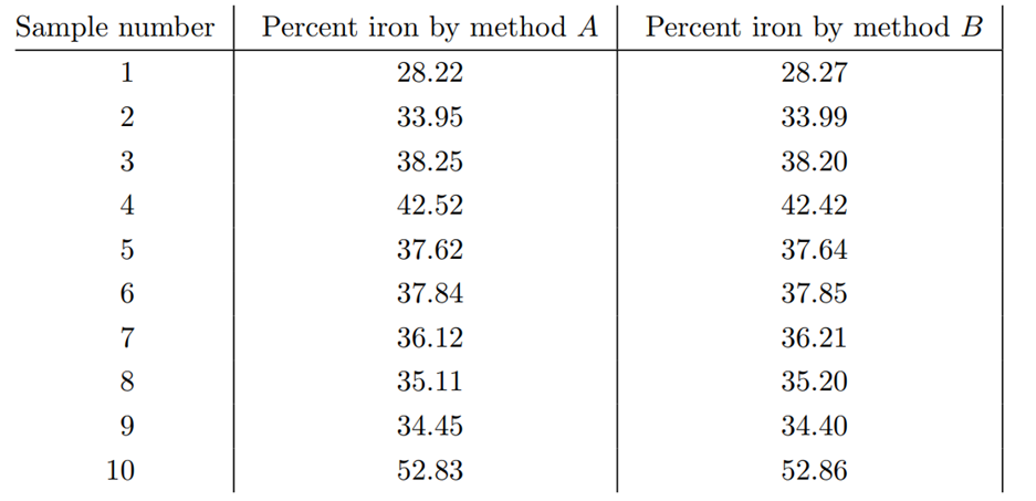 The following data give the results for iron content of ore using two methods A (dichromate) or B...