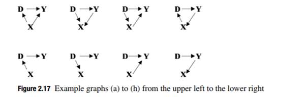 Consider in the graphs in Figure 2.17 and decide whether conditioning on X is necessary or not in...