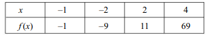 Find the value of sin 48° from the following table: Using Newton’s interpolation formula, find the...-3