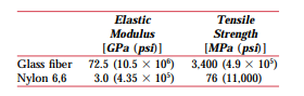 In an aligned and continuous glass fiber-reinforced nylon 6,6 composite, the fibers are to carry 94%...
