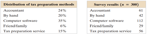 Performing a Chi-Square Goodness-of-Fit Test A retail trade association claims that the tax...