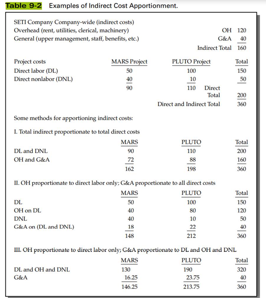 The example in Table 9-2 shows three possible ways of apportioning total direct costs. Suppose,...-2