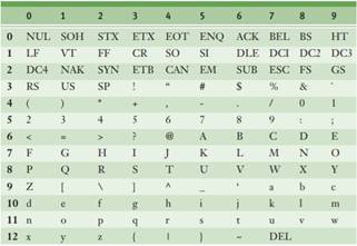 Explain the differences between the data types int and long. Write the values of the following...