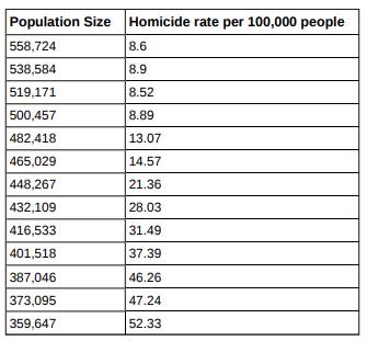 A researcher is investigating whether population impacts homicide rate. He uses demographic data...