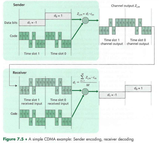 Consider the single-sender CDMA example in Figure 7.5. What would be the sender