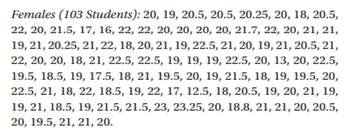 The right handspan measurements (in cm) for 103 female college students are given below: Suppose a...