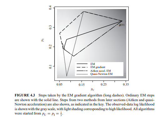 Recall the peppered moth analysis introduced in Example 4.2. In the field, it is quite difficult to...-2