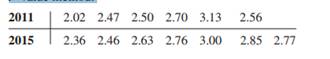 A random sample of monthly gasoline prices was taken from 2011 and from 2015. The samples are shown....