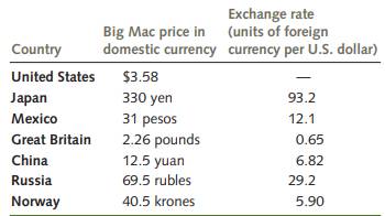 The Economist magazine tracks the prices of the McDonald’s Big Mac hamburger in countries around the...