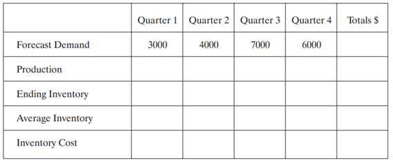 Given the following data, calculate a level production plan, quarterly ending inventory, and average...