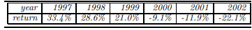 An important performance measure of a stock market portfolio is to compute its annualized returns...-1