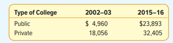 The information below shows the cost for a year of college in public and private colleges in 2002–03...