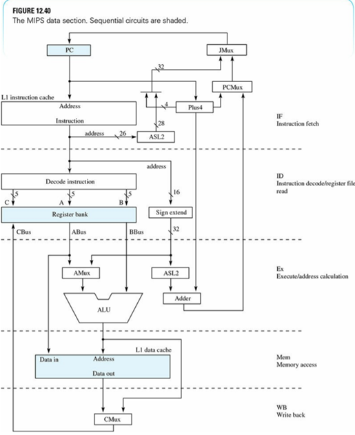 (a) What is the RTLspecification for the lw instruction? (b) For Figure 12.40, write the control...